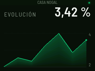 EVOLUCIÓN: una curva verde rellena de la conversión de los últimos siete días, que termina en 3,42 %.