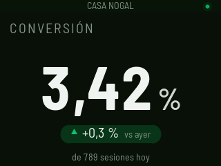 CONVERSIÓN 3,42 %, +0,3 % vs ayer, con «de 789 sesiones hoy» debajo.