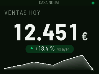Panel de ventas: VENTAS HOY 12.451 €, una etiqueta verde con +18,4 % vs ayer, y la curva del día por horas en la parte de abajo.