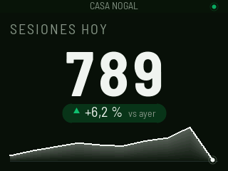 SESIONES HOY 789, +6,2 % vs ayer, con la curva por horas debajo.