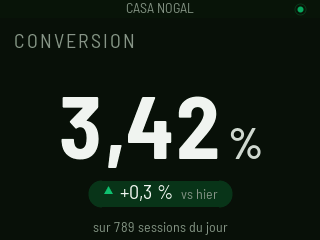 CONVERSION 3,42 %, +0,3 % vs hier, avec « sur 789 sessions aujourd'hui » en dessous.