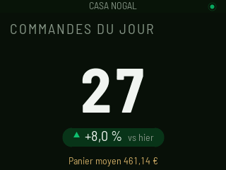 COMMANDES DU JOUR 27, +8,0 % vs hier, avec le panier moyen 461,14 € en bas.