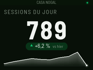 SESSIONS DU JOUR 789, +6,2 % vs hier, avec la courbe horaire en bas.