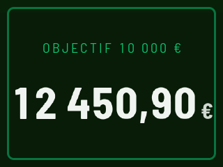 OBJECTIF 10 000 € dans un cadre vert, avec 12 450,90 € en dessous : l'objectif du jour, dépassé.
